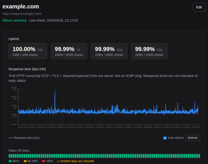 Live monitor stats – uptime, response time, 90-day timeline